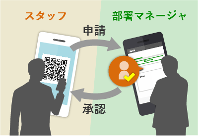 QRコードを利用してスタッフ各自で登録