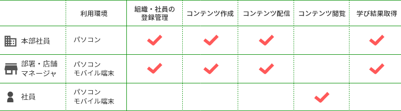 立場別の主な機能