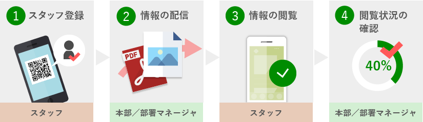 4つの超簡単作業でらくらく運営