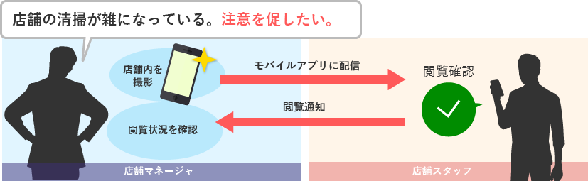 店舗の清掃が雑だ。注意を促したい