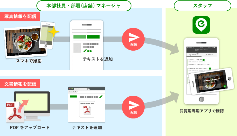 画像や文章を確認機能つきで簡単配信
