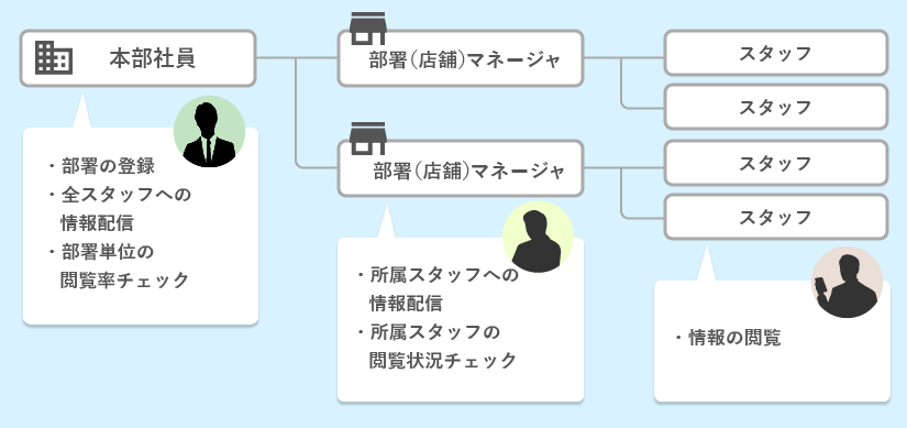 組織を「本部社員」「部署(店舗)マネージャ」「スタッフ」に構造化